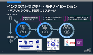 マイクロフォーカステクノロジーによるクラウド活用の3ステージ