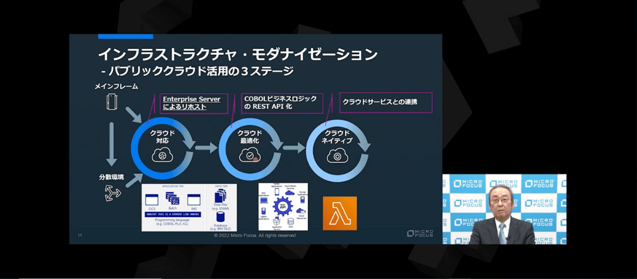 図２　マイクロフォーカステクノロジーによるクラウド活用の3ステージ