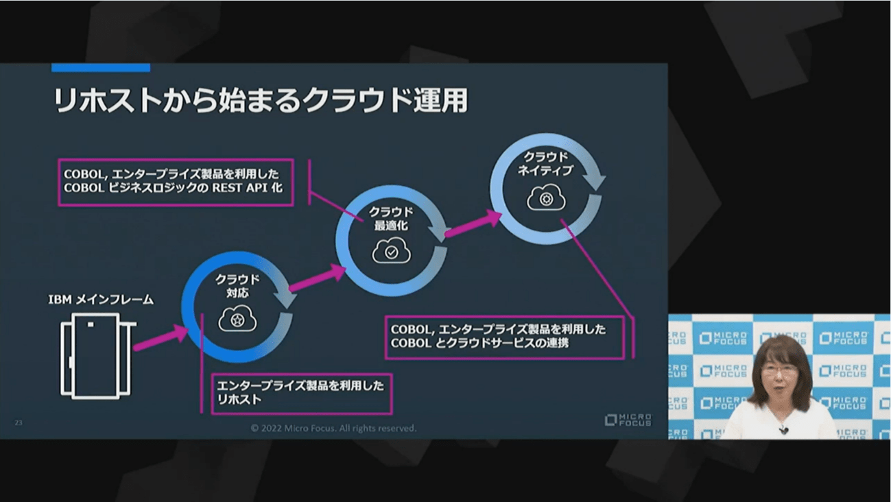 図４　リホストから始まるクラウド運用