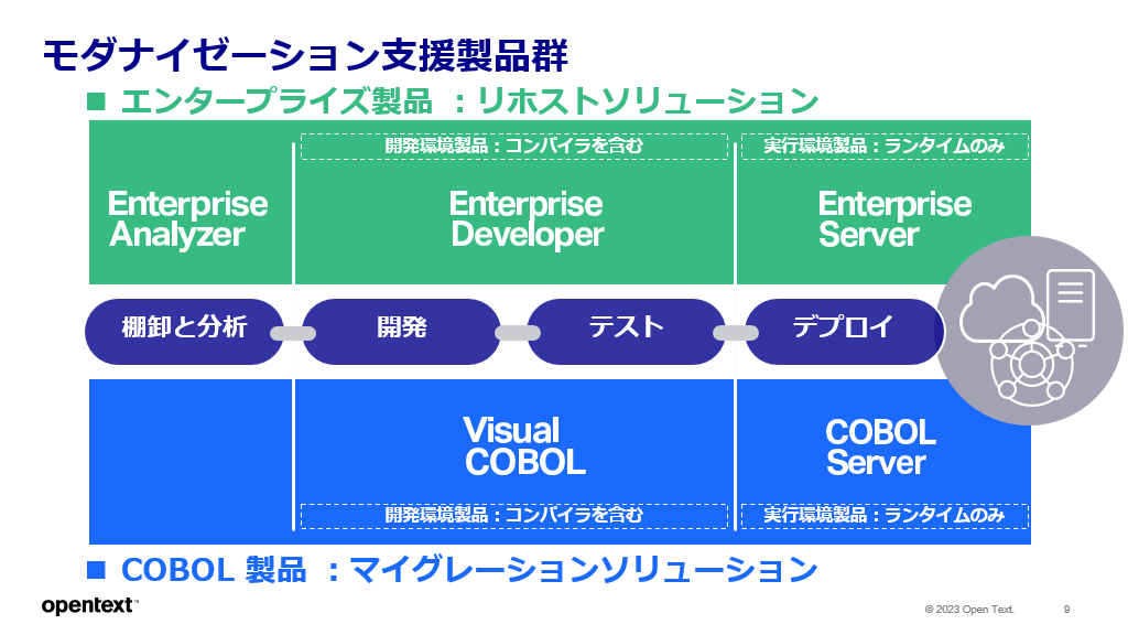 図２　マイクロフォーカスのモダナイゼーション製品群