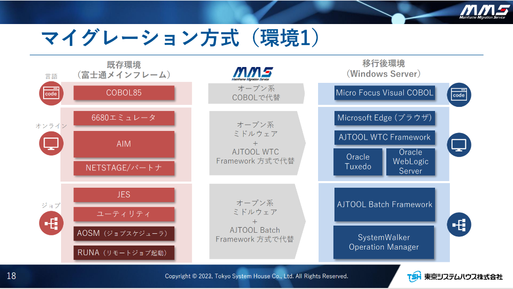図４　日本製紙様におけるマイグレーション方式