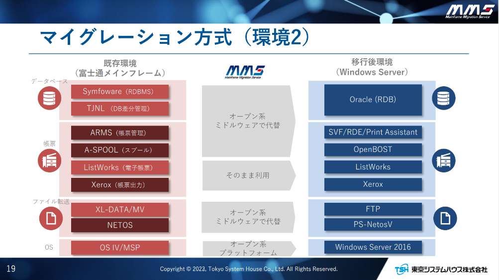 図４　日本製紙様におけるマイグレーション方式