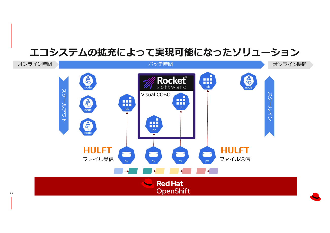 図４　拡充が進むRed Hat OpenShift エコシステム
