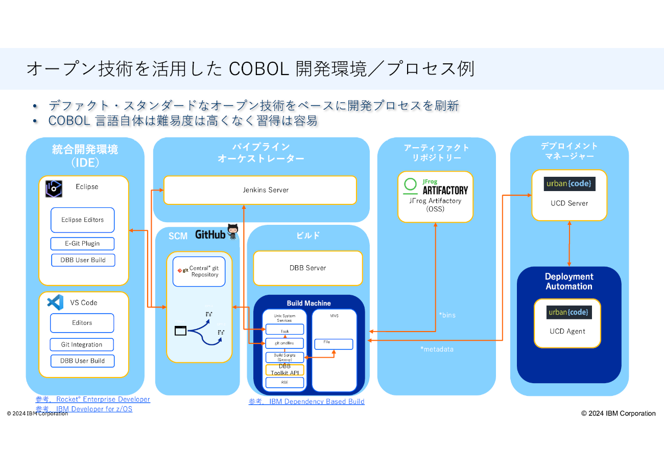 図７　オープン技術を活用したCOBOL開発環境/プロセス例