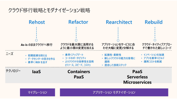 図１　クラウド移行戦略とモダナイゼーション戦略