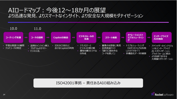 図２ ロケットソフトウェア製品におけるAIロードマップ