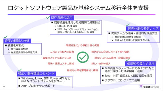 図３　ロケットソフトウェア製品が基幹システム移行全体を支援