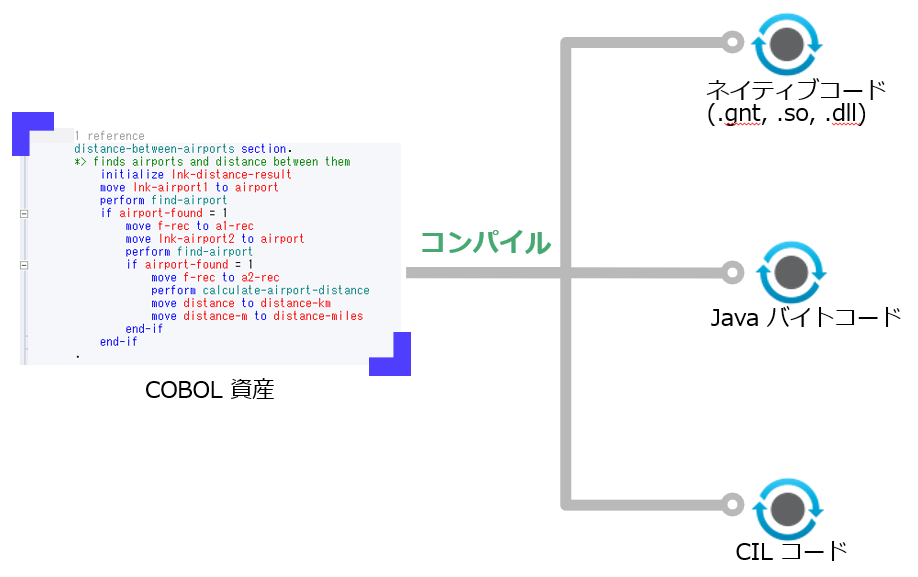 開発環境製品 Visual COBOL を利用したコンパイル