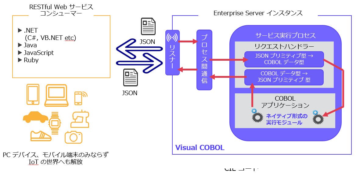 SOA 機能を用いた RESTful Web サービス