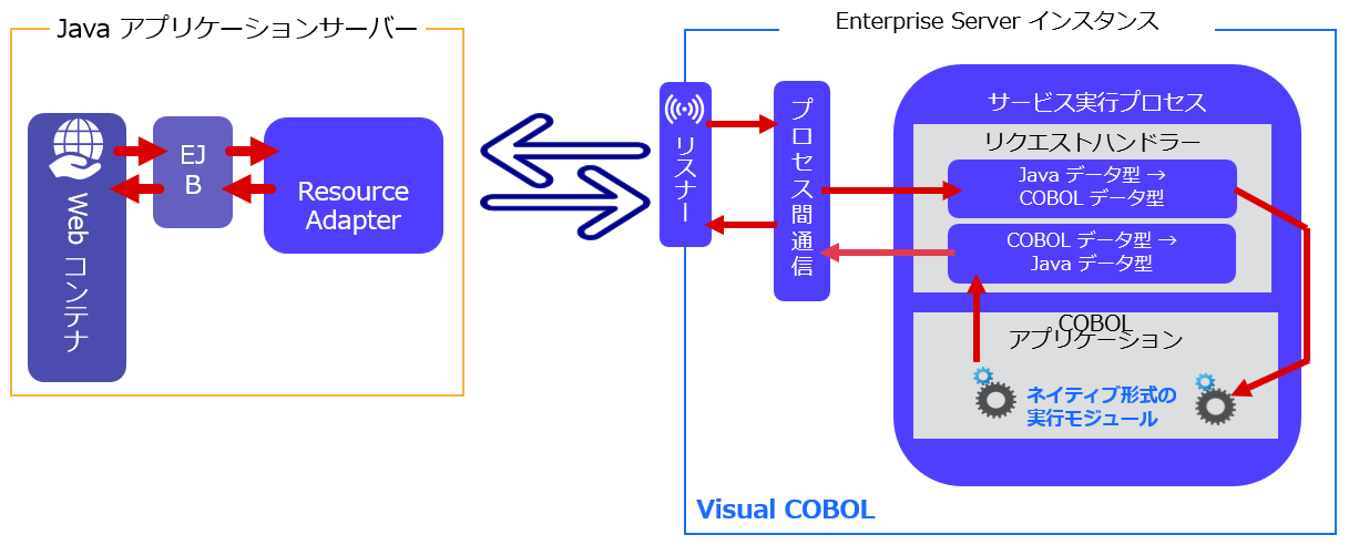 Java SOA 機能を用いた EJB 連携