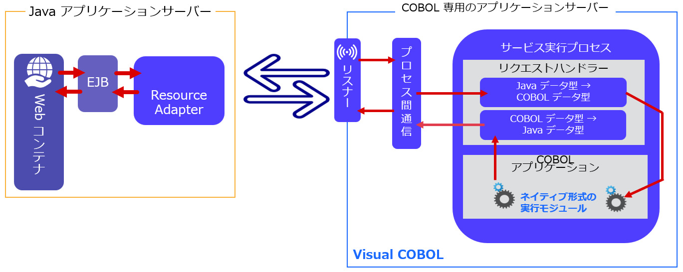 Java SOA 機能を用いた EJB 連携
