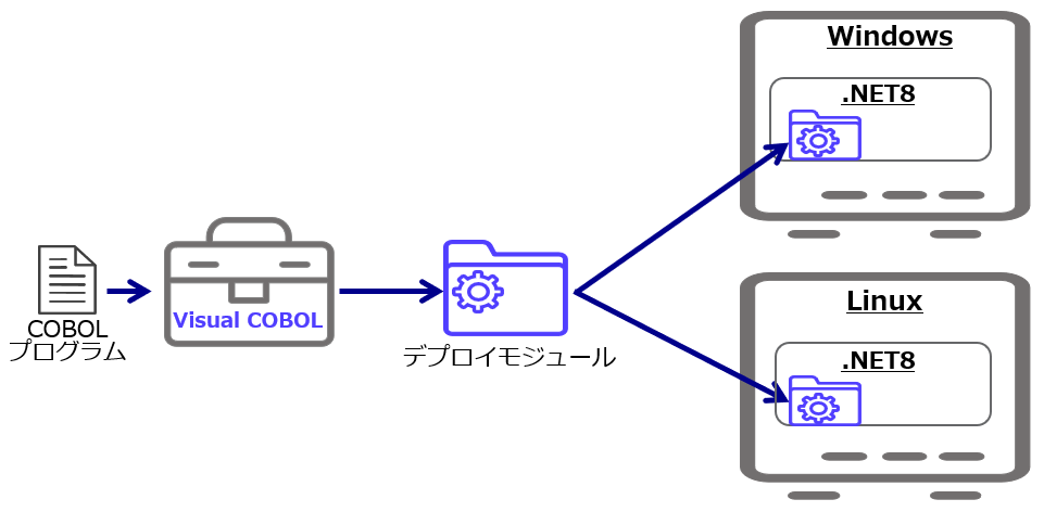 CIL コードでの運用