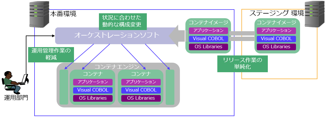 コンテナ対応