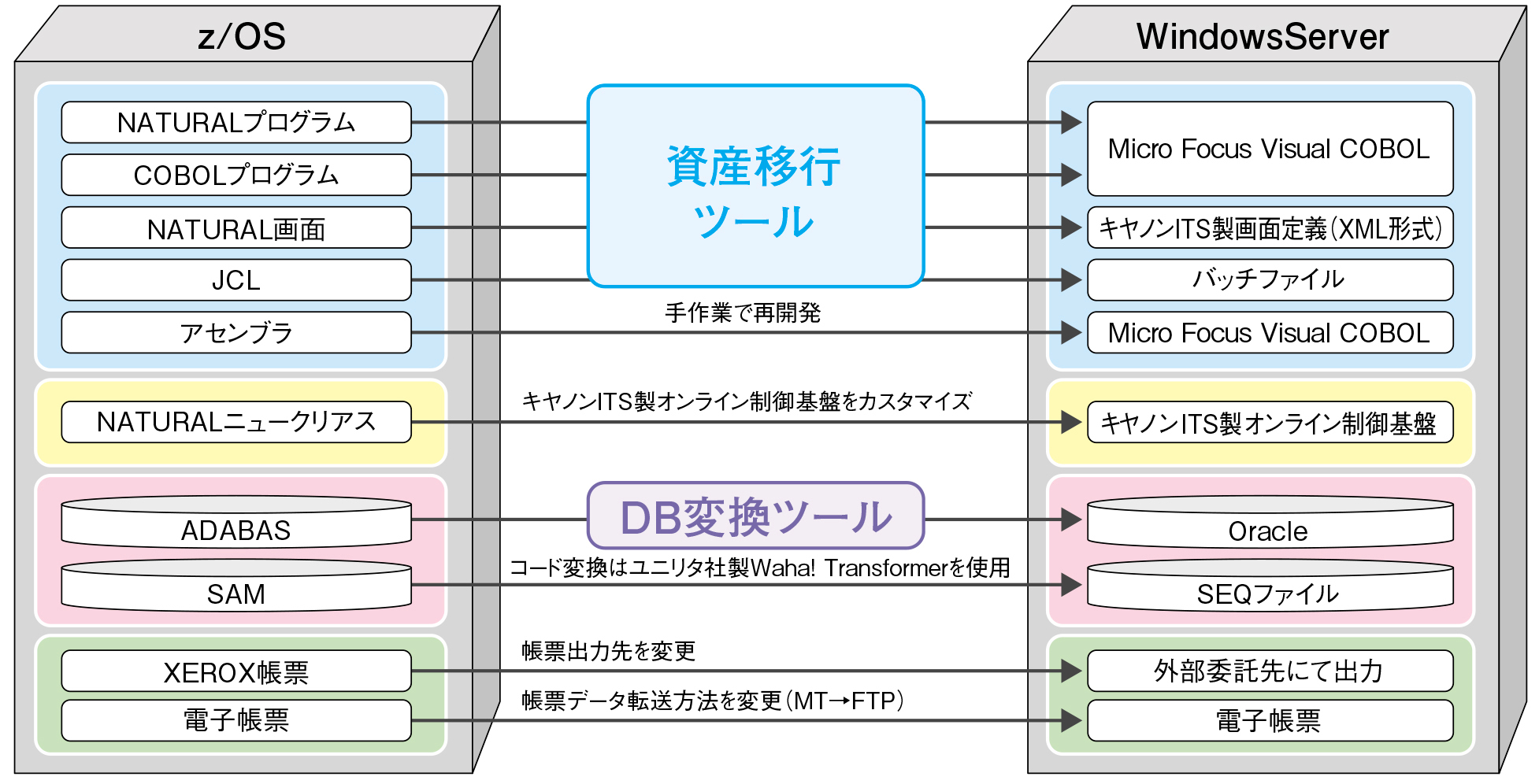 メインフレーム資産の移行方式