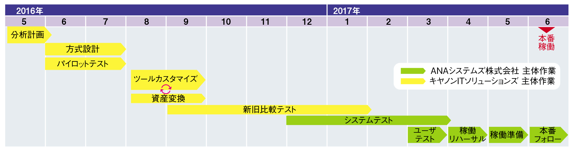 移行工程