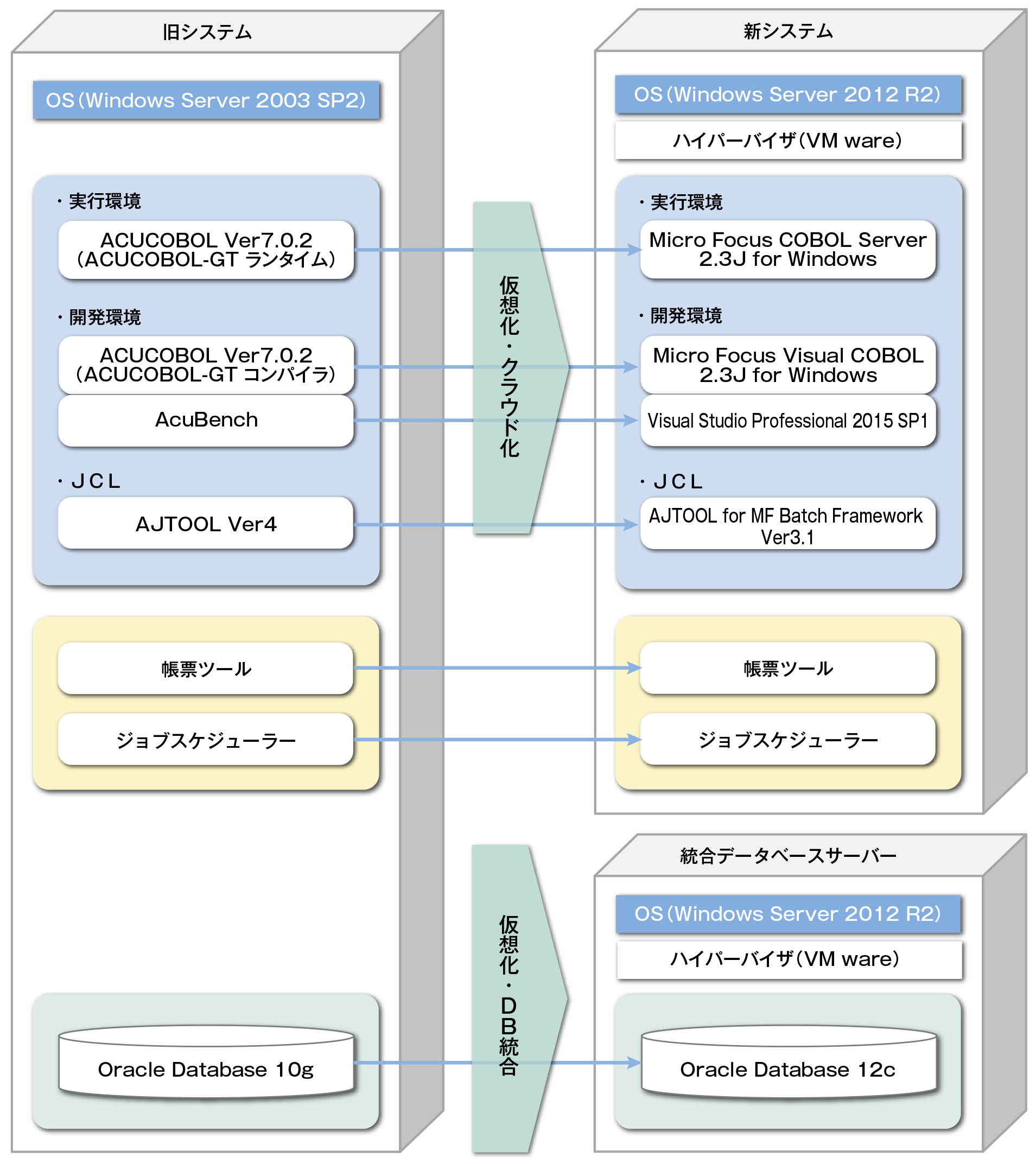 マイグレーションの概要