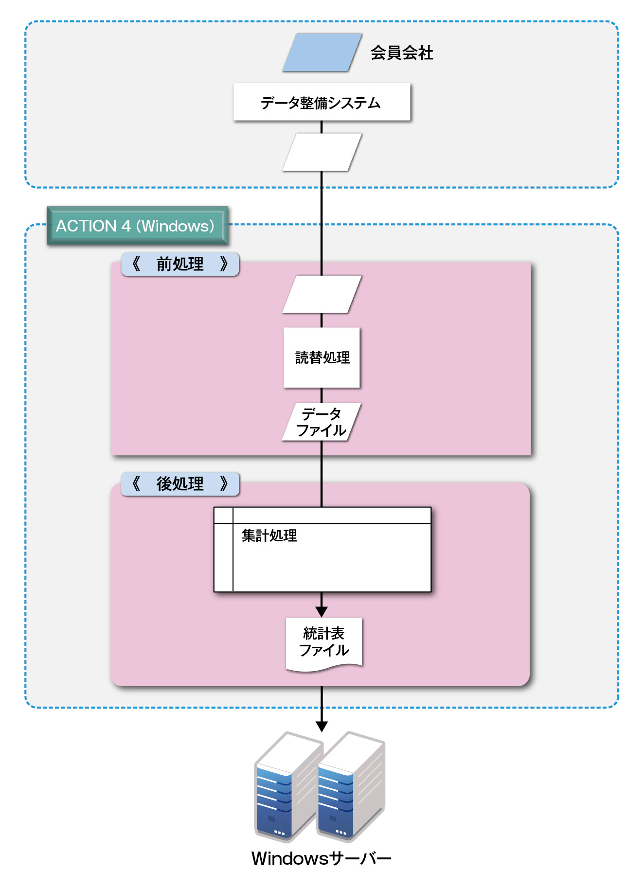 新システムの処理フロー概要