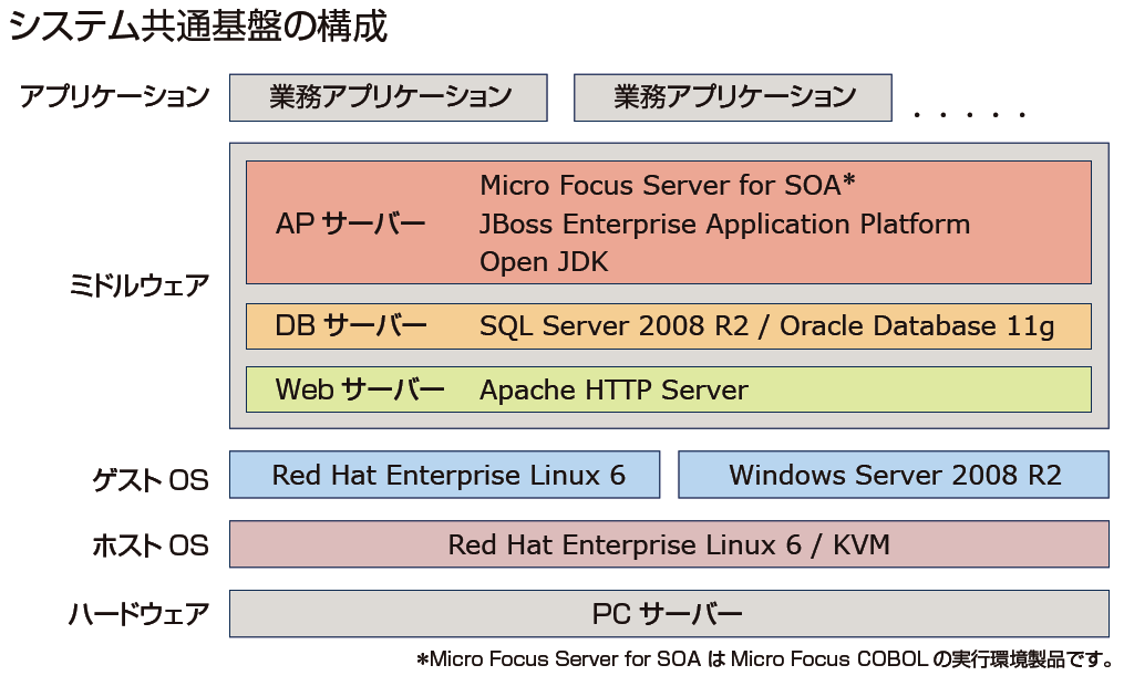 システム共通基盤の構成