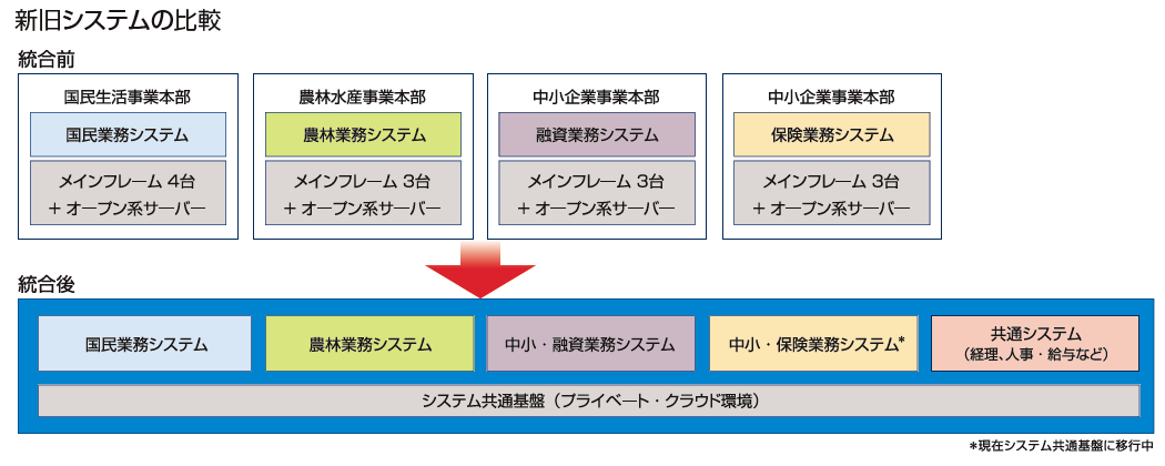 新旧システムの比較