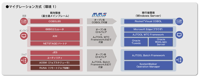 マイグレーション方式（環境1）