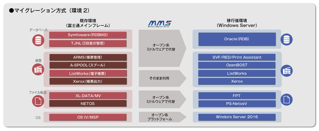 マイグレーション方式（環境2）