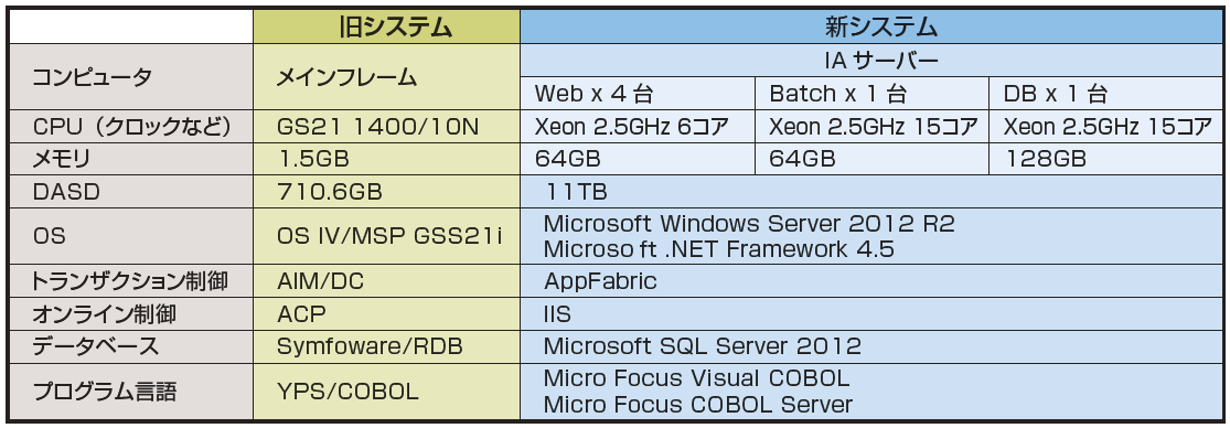 新旧システムの概要