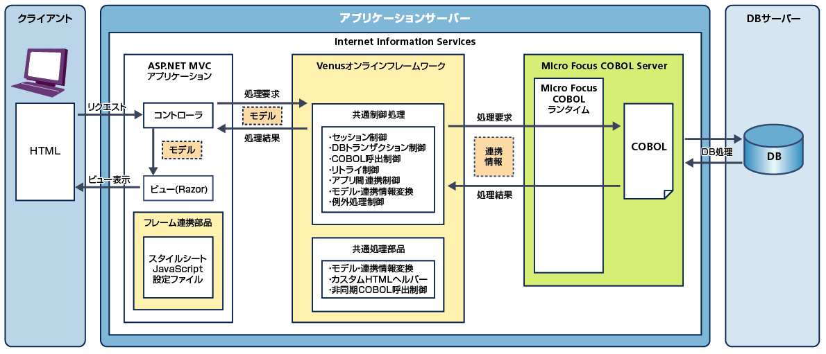 新システムの構成