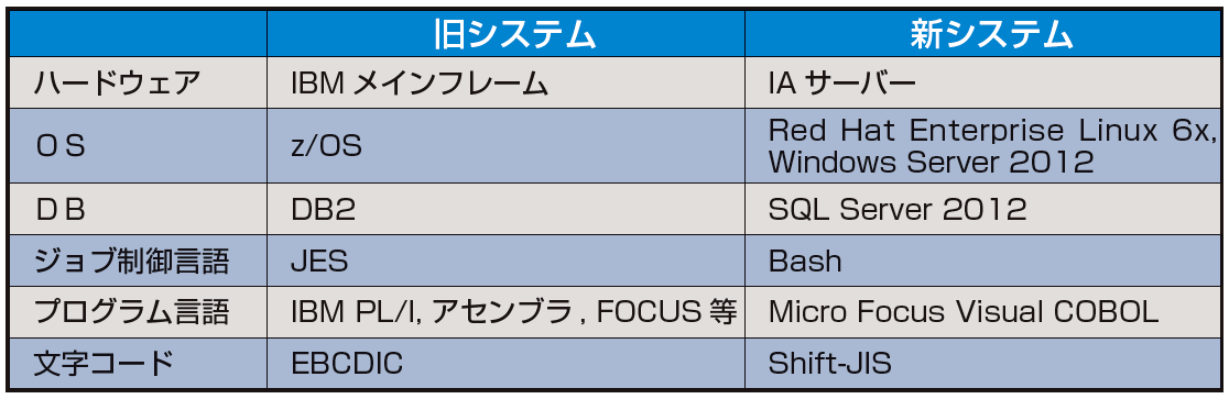 マイグレーションの概要