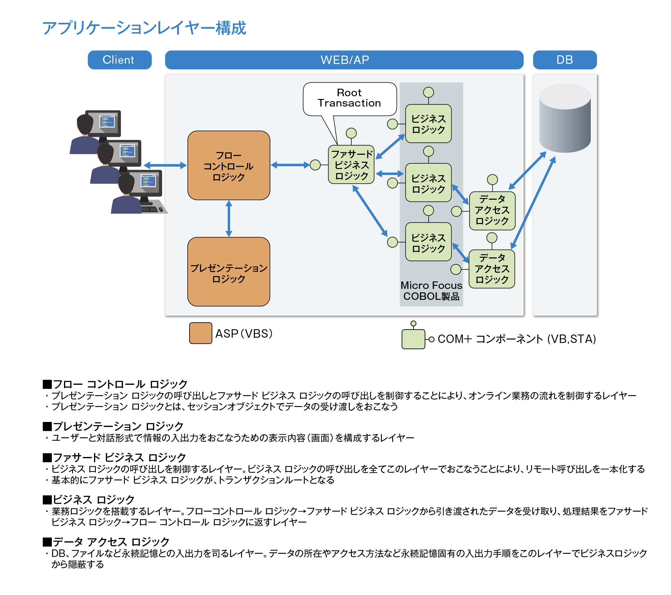 アプリケーションレイヤー構成