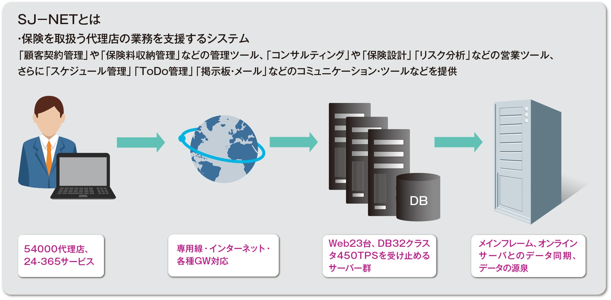 図1 代理店支援システム『SJ-NET』
