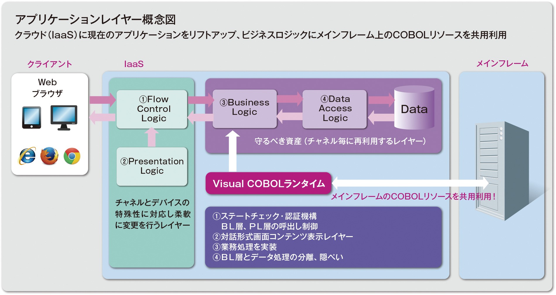 図2 『SJ-NET』のアプリケーションレイヤー概念図