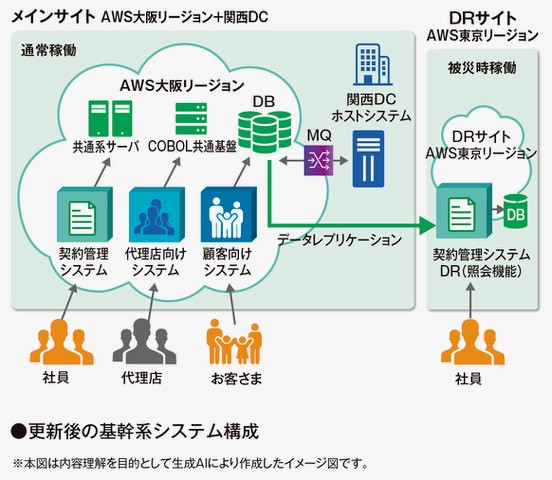 更新後の基幹系システム構成