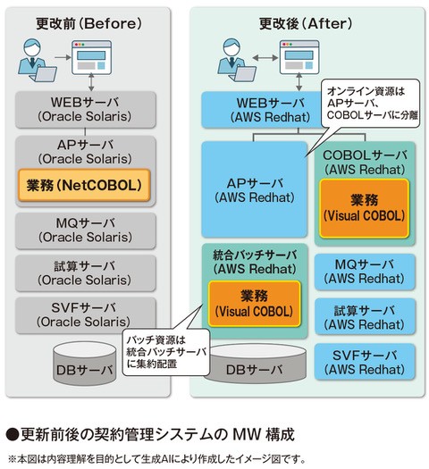 更新前後の契約管理システムのMW構成