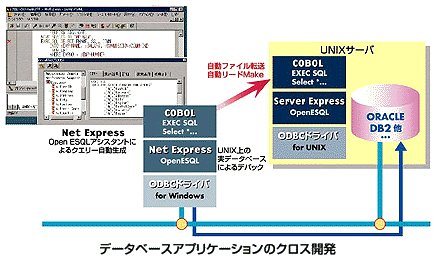 データベースアプリケーションのクロス開発