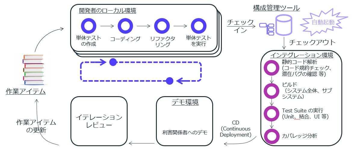 開発プロセスのモダナイズ