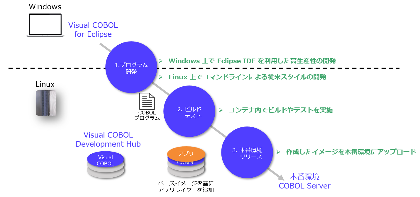 Docker/Podmanコンテナ利用で開発から運用までを効率化