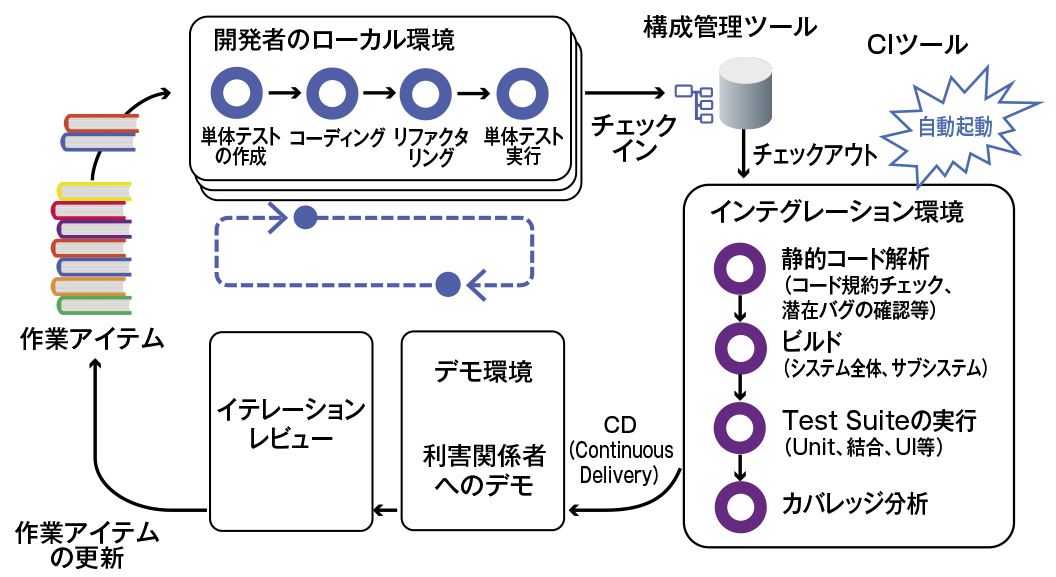開発プロセスのモダナイズ