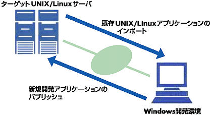 UNIXオプションの仕組み