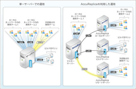 分散開発をサポートするAccuReplica