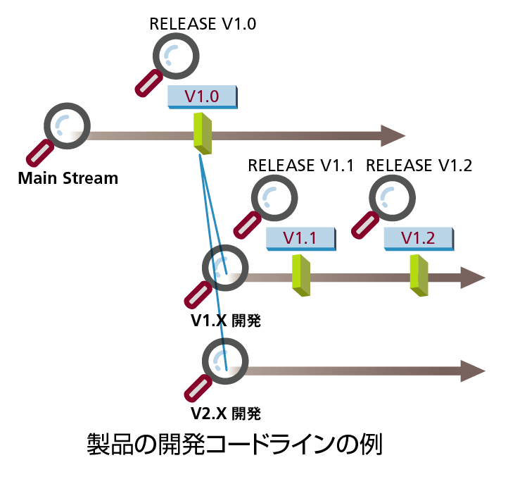 ファイルのバージョン管理と変更追跡