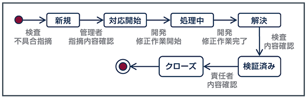 StarTeam標準ワークフロー