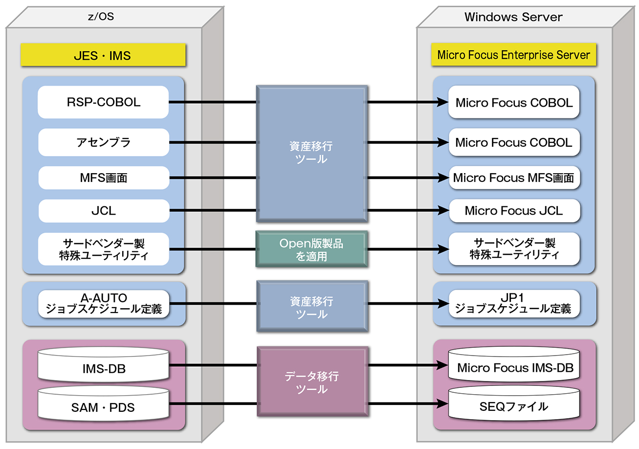 Micro Focus Enterprise Serverを利用し、メインフレーム上で稼働しているシステムをオープン環境へリホスト。現行のプログラム・データに極力手を加えず、ストレートコンバージョンを実施。