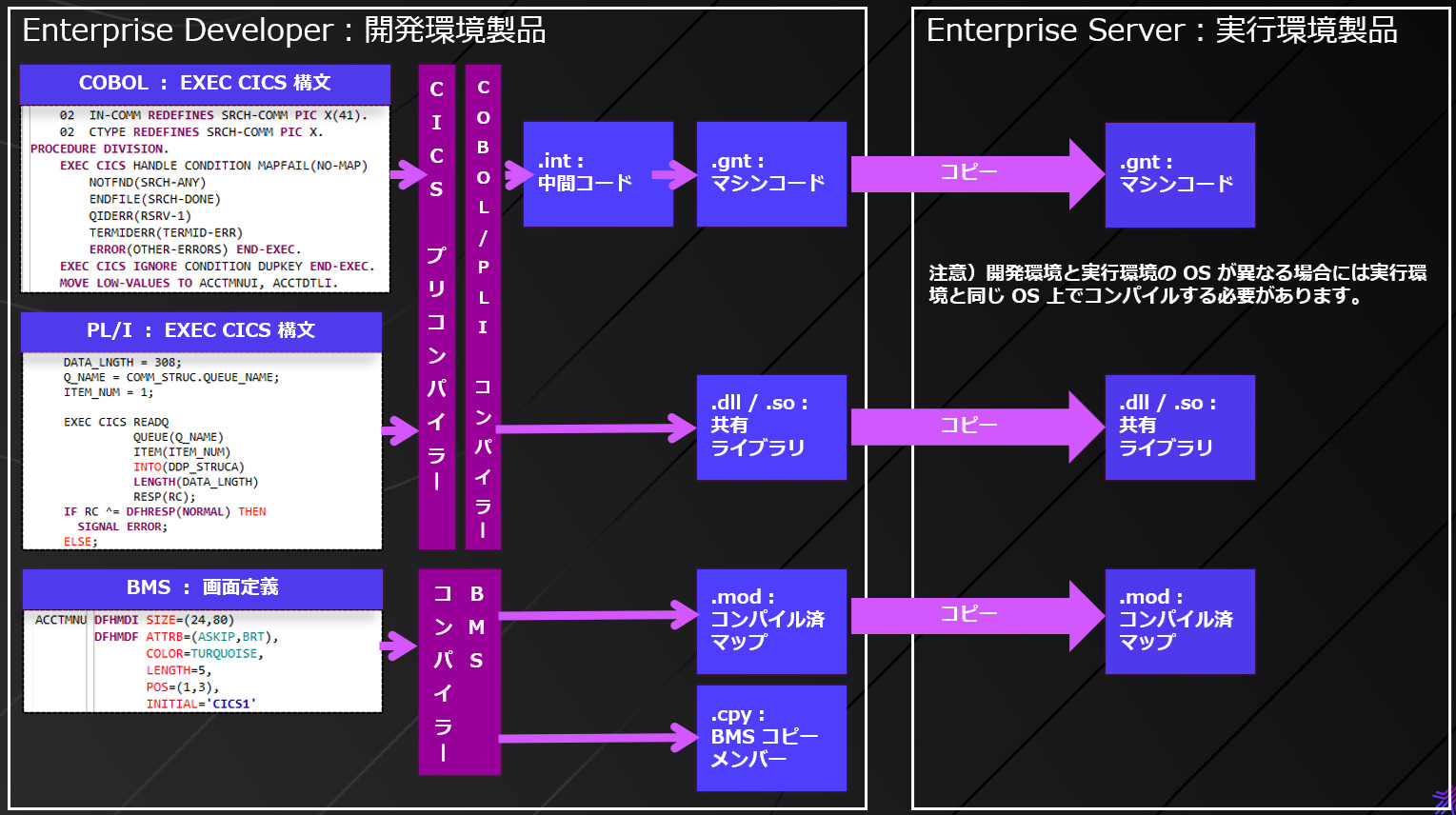 CICSモダナイゼーションのステップ