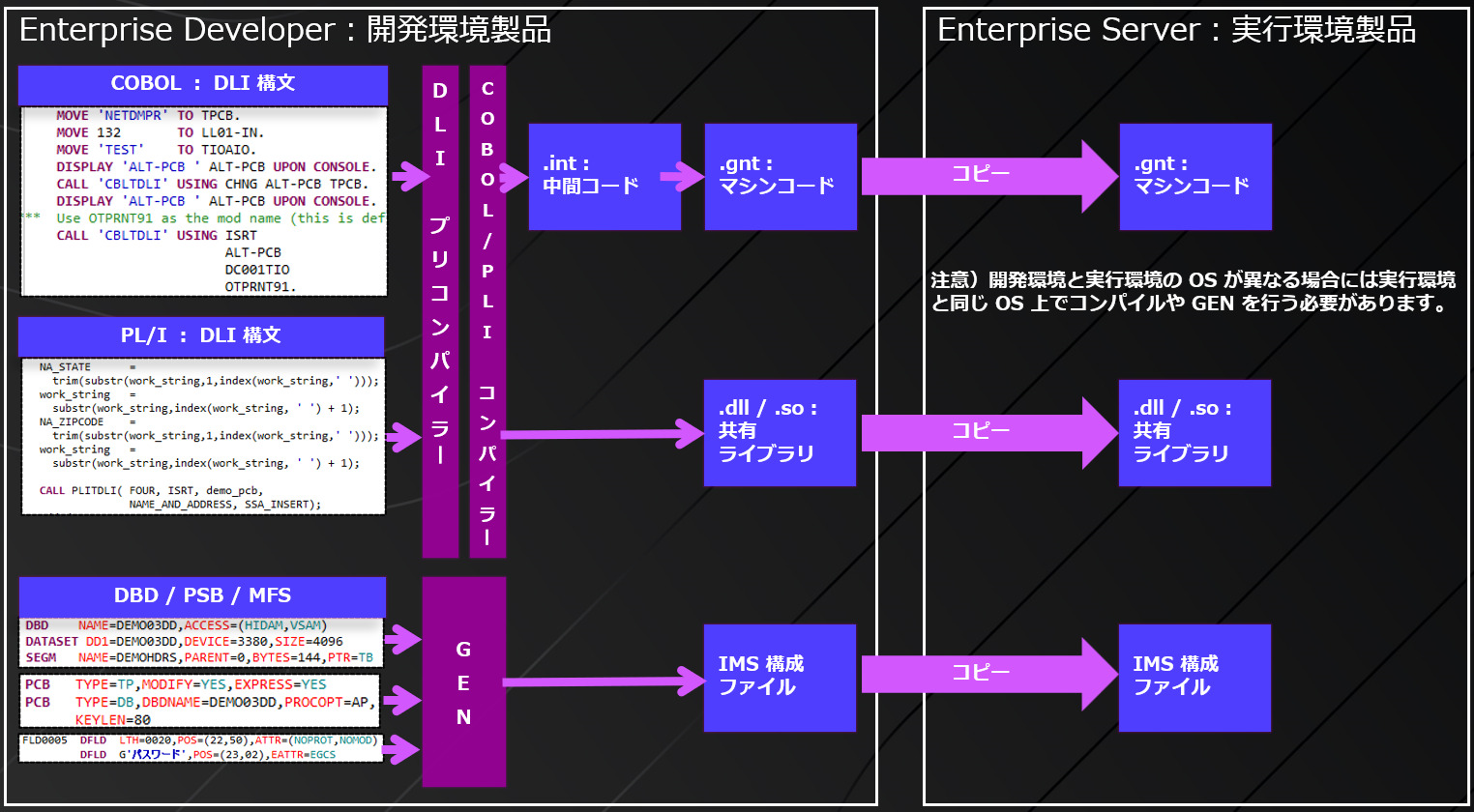 IMSモダナイゼーションのステップ