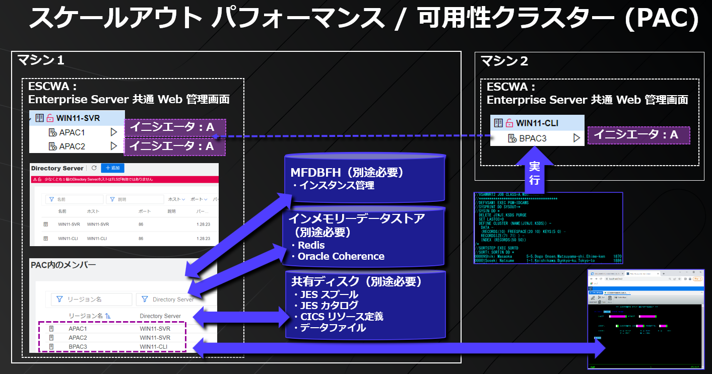 スケールアウト パフォーマンス / 可用性クラスター（PAC）