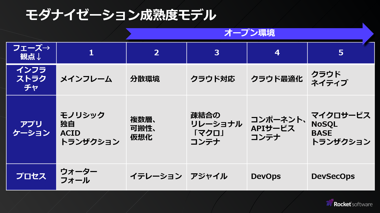 ロケットソフトウェア　モダナイゼーション成熟度モデル