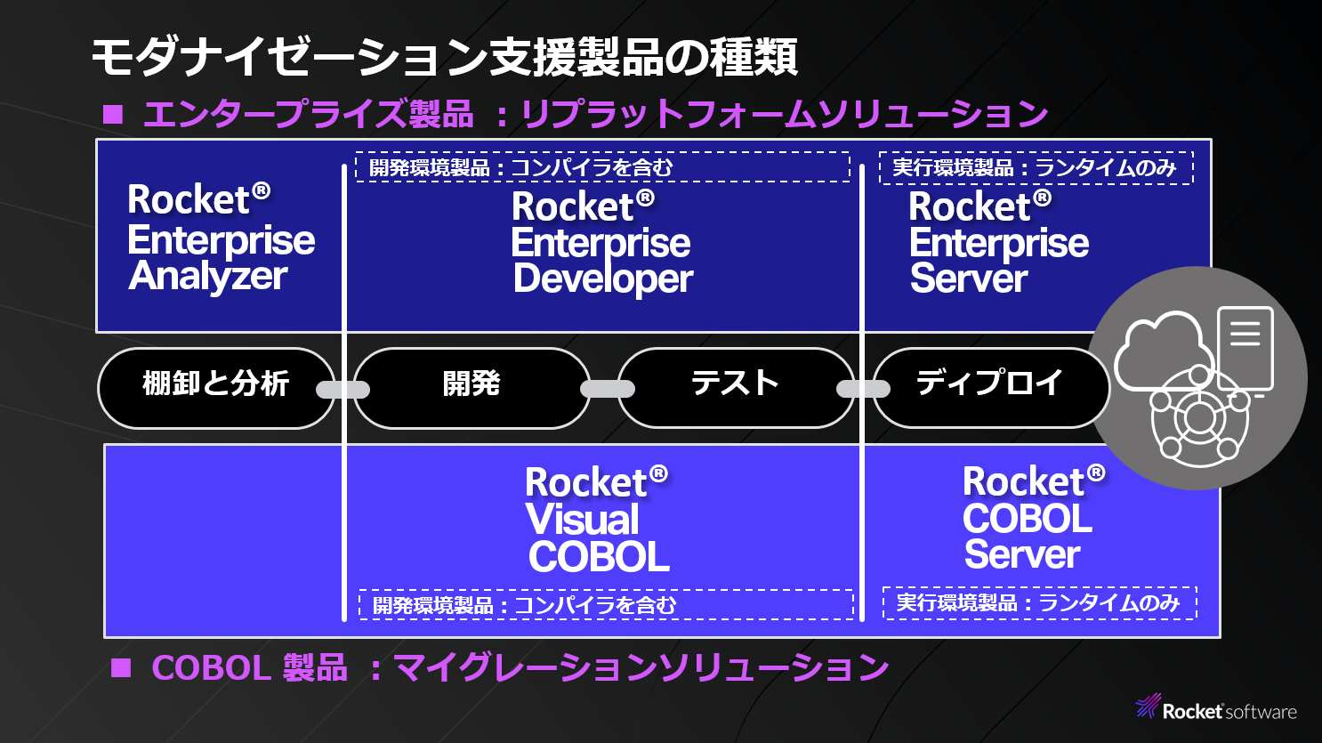 図　モダナイゼーションを支援するCOBOL製品とエンタープライズ製品