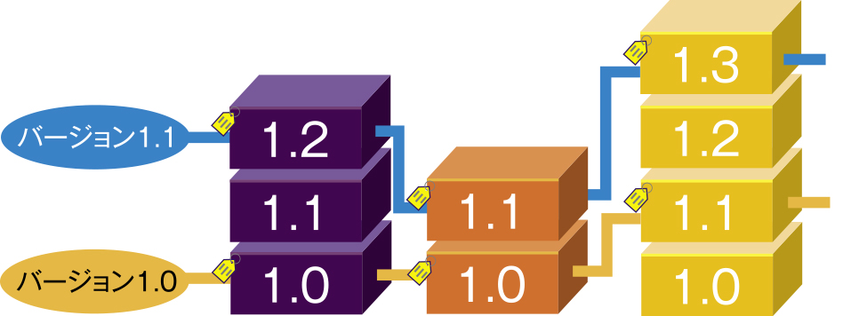 PVCS Version Manager
