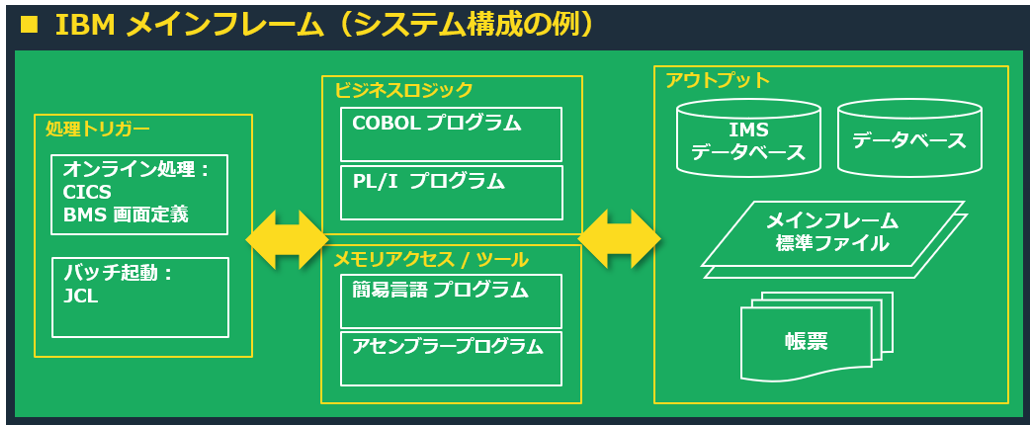 AS IS：IBM メインフーム