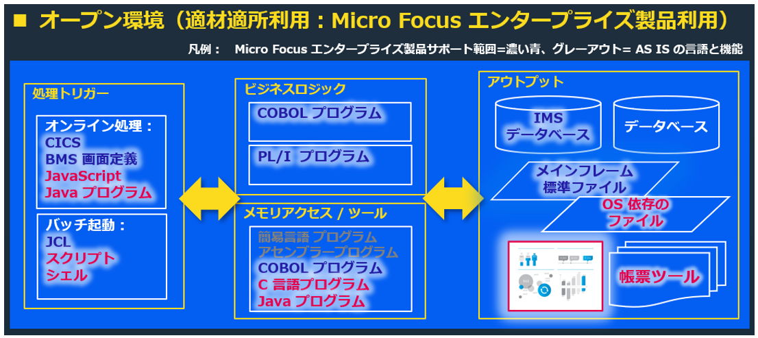 TO BE：適材適所利用のモダナイゼーションケース（Micro Focus エンタープライズ製品利用）